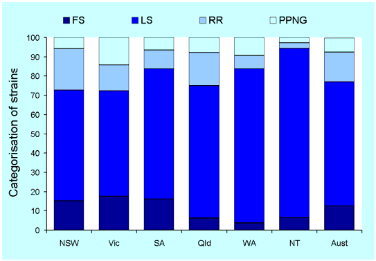 Figure 2. Penicillin resistance of gonococcal isolates, Australia, 2001, by region