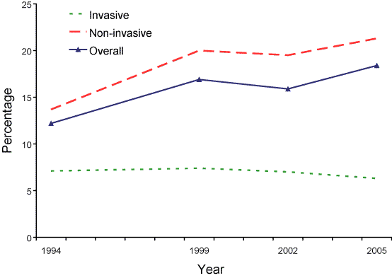 Figure 3. Trends in tetracycline resistance, AGAR surveys, 1994 to 2005