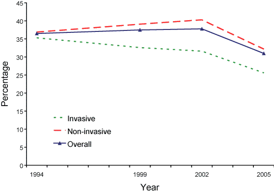 Figure 4. Trends in trimethoprim-sulphamethoxazole resistance, AGAR surveys, 1994 to 2005