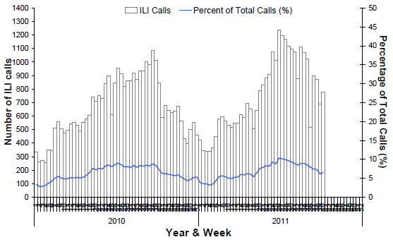 Figure 6. Number of calls to the NHCCN related to ILI and percentage of total calls, Australia, 1 January 2010 to 2 October 2011