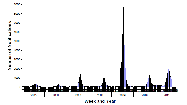 Figure 8. Laboratory confirmed cases of influenza in Australia, 1 January 2005 to 30 September 2011