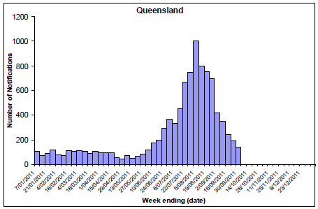 Figure 9. State breakdowns of laboratory confirmed cases of influenza, 1 January to 30 September 2011, by week: QLD