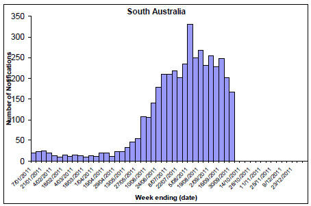 Figure 9. State breakdowns of laboratory confirmed cases of influenza, 1 January to 30 September 2011, by week: SA