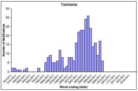 Figure 9. State breakdowns of laboratory confirmed cases of influenza, 1 January to 30 September 2011, by week: TAS
