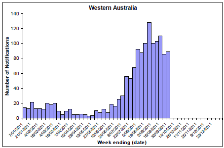 Figure 9. State breakdowns of laboratory confirmed cases of influenza, 1 January to 30 September 2011, by week: WA