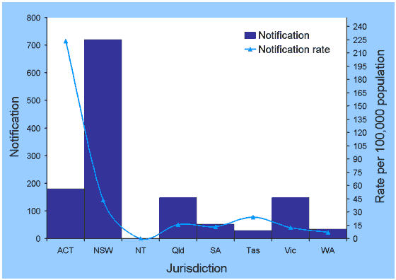 Notifications and rate per 100,000 population of pertussis, Australia, July to September 2003, by jurisdiction