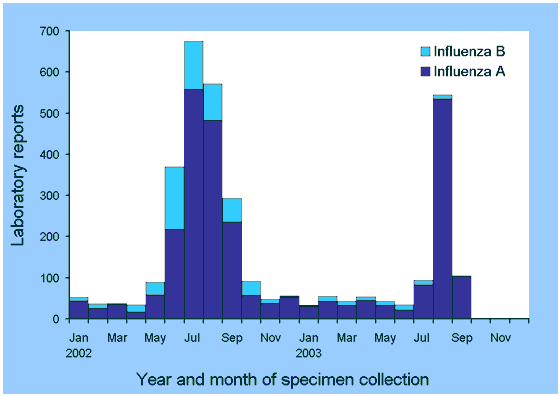 Laboratory reports of influenza A and B to LabVISE, Australia, 1 January 2002 to 30 September 2003, by month of specimen collection