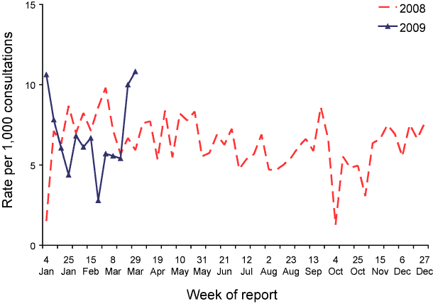 Figure 2:  Consultation rates for gastroenteritis, ASPREN, 1 January 2008 to 31 March 2009, by week of report 