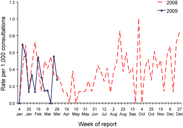 Figure 3:  Consultation rates for chickenpox, ASPREN, 1 January 2008 to 31 March 2009, by week of report