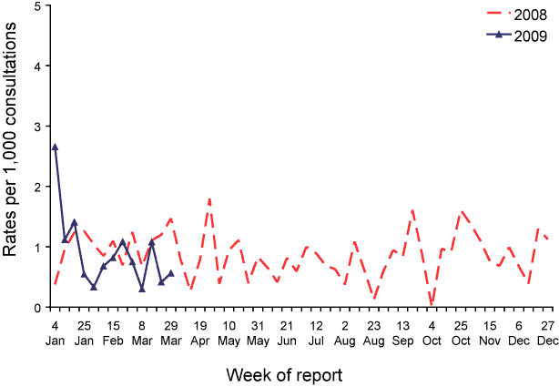 Figure 4:  Consultation rates for shingles, ASPREN, 1 January 2008 to 31 March 2009, by week of report