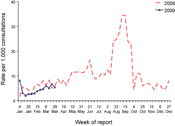 Figure 1:  Consultation rates for influenza-like illness, ASPREN, 1 January 2008 to 31 March 2009, by week of report