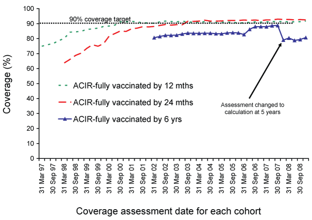Figure 5:  Trends in vaccination coverage, Australia, 1997 to 31 December 2008, by age cohorts
