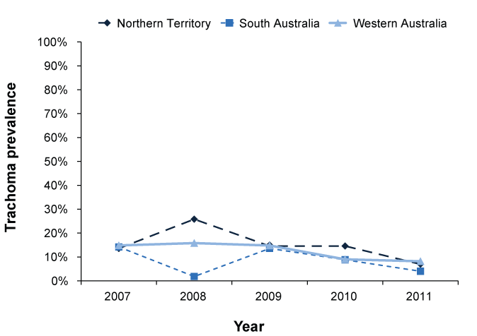 Figure 3: Trachoma prevalence among screened children aged 5-9 years, 2007 to 2011, by year and state or territory