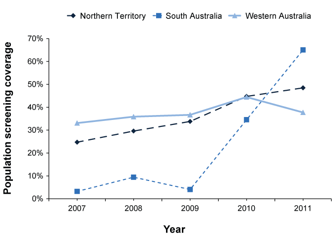 Figure 2: Population screening coverage of children aged 5-9 years, 2007 to 2011, by year and state or territory