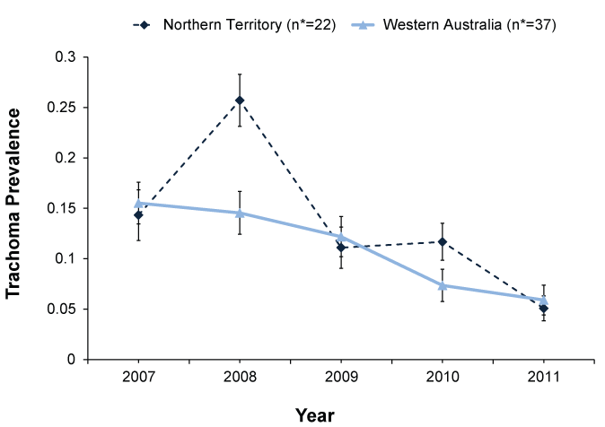 Figure 4: Trachoma prevalence&#42; among children aged 5-9 years, in communities consistently screened&#42; 2007 to 2011, by year and state or territory