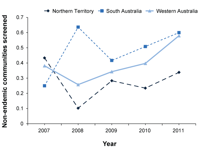 Figure 5: Proportion of screened communities in which no trachoma was reported among children aged 5-9 years, 2007 to 2011, by year and state or territory