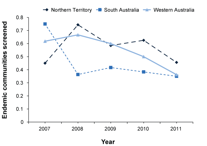 Figure 6: Proportion of screened communities with endemic trachoma&#42; among children aged 5-9 years, 2007 to 2011, by year and state or territory