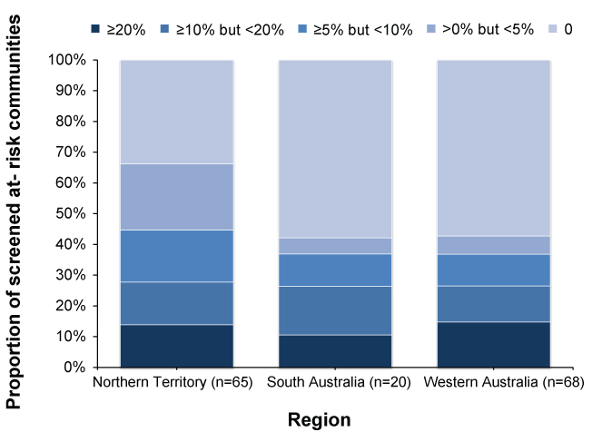 Figure 7: Proportion of screened at-risk communities according to level of trachoma prevalence among children aged 5-9 years, 2011, by trachoma prevalence and state or territory