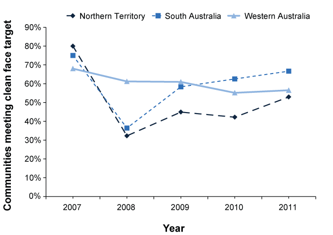 Figure 8: Percentage of screened communities meeting clean face target in children aged 5-9 years, 2007 to 2011, by year and state or territory