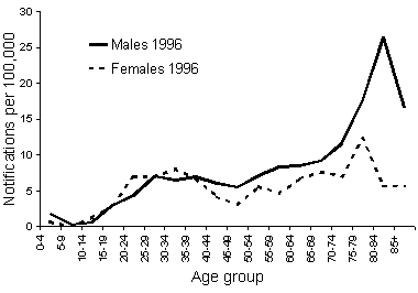 Notifications of new cases of tuberculosis by age group and sex, Australia, 1996
