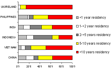 Figure 5. Percentage of tuberculosis notifications by years of Australian residency in selected overseas-born populations with the highest number of notifications, 1996