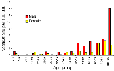 Tuberculosis notification rates per 100,000 Australian non-indigenous population, by age group and sex, 1996