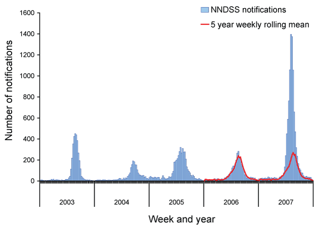 Figure 33:  Notifications of laboratory confirmed influenza, Australia, 2007, by week of diagnosis