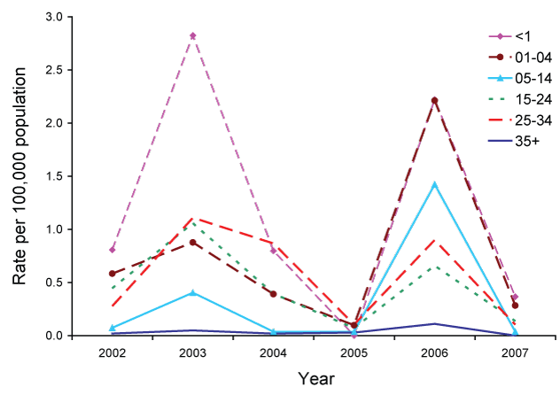 Figure 38:  Trends in measles notification rates, Australia, 2002 to 2007, by age group
