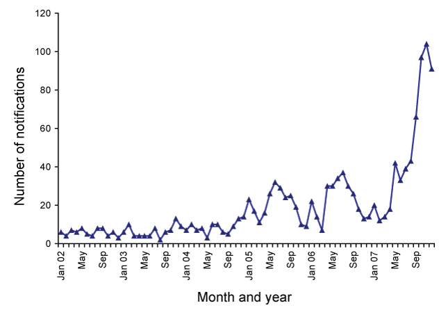 Figure 39:  Notifications of mumps, Australia, 2002 to 2007, by month of diagnosis