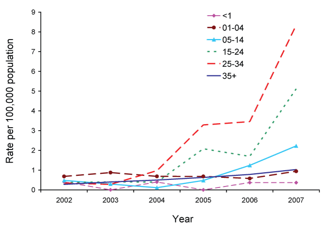 Figure 40:  Notification rate for mumps, Australia, 2007, by age group