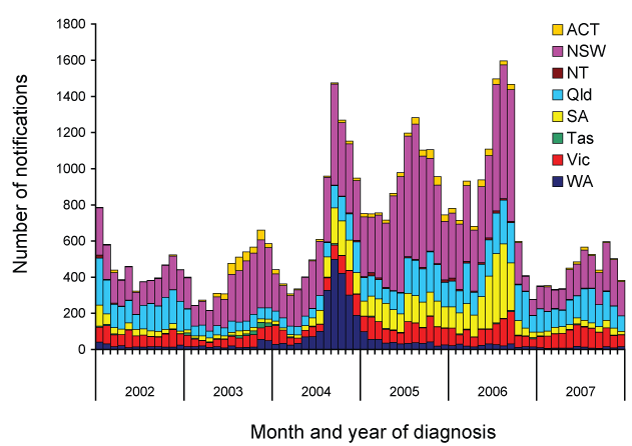 Figure 42:  Notifications of pertussis, Australia, 2002 to 2007 by month of diagnosis