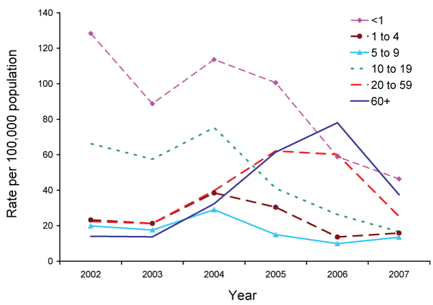Figure 44:  Trends in the notification rates of pertussis, Australia, 2002 to 2007, by age group