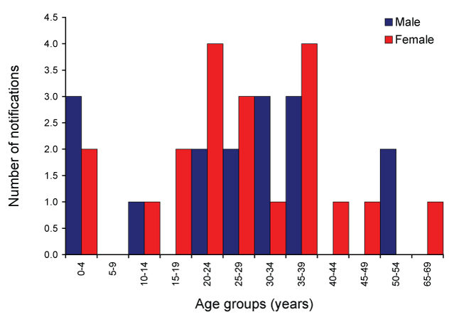 Figure 45:  Notification rate for rubella, Australia, 2007, by age group and sex