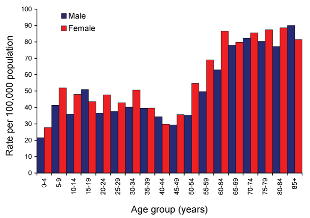 Figure 49:  Notification rate for varicella zoster infection (unspecified), Australia, 2007, by age group and sex