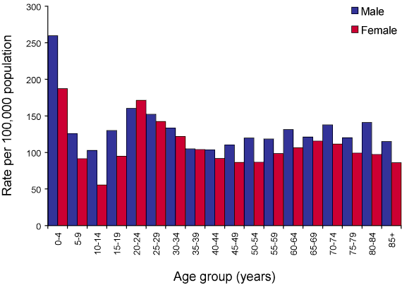 Figure 16. Notification rate for campylobacteriosis, Australia, 2005, by age group and sex