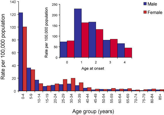 Figure 17. Notification rate for cryptosporidiosis, Australia, 2005, by age group and sex