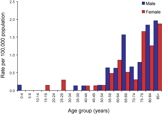 Figure 20. Notification rate for listeriosis, Australia, 2005, by age group and sex