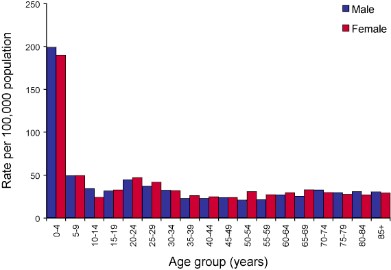 Figure 22. Notification rate for salmonellosis, Australia, 2005, by age group and sex