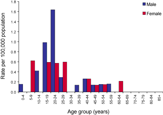 Figure 25. Notification rate for typhoid, Australia, 2005, by age group and sex