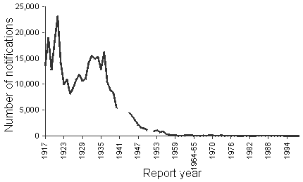 Figure 1. Diphtheria notifications (1917-1999) for Australia