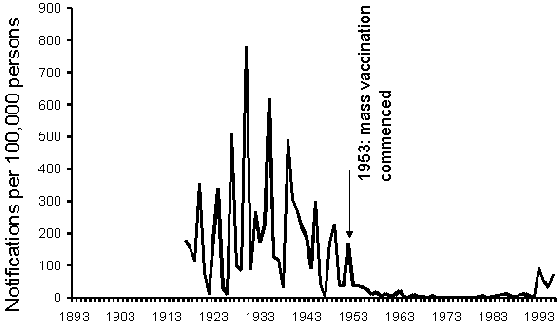 Figure 2. Notification rate for pertussis in South Australia, 1893 to 1996 