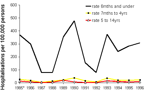 Figure 3. Notification rate for pertussis, 1984 to 1996, by age group and year