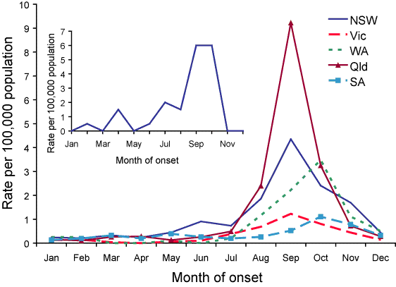Figure 2. Notification rates of laboratory-confirmed influenza, Australia, 2004, by jurisdiction and month of onset
