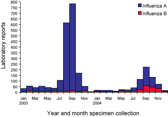 Figure 4. Laboratory reports of influenza diagnoses reported to LabVISE, Australia, 2004, by type and month of specimen collection