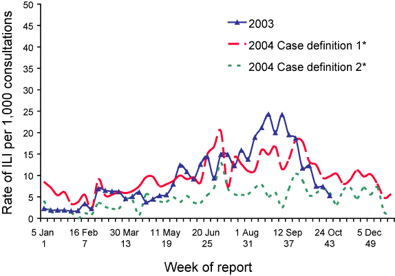 Figure 8. ASPREN consultation rates for influenza-like illness, Australia, 2003 and 2004, by week of report