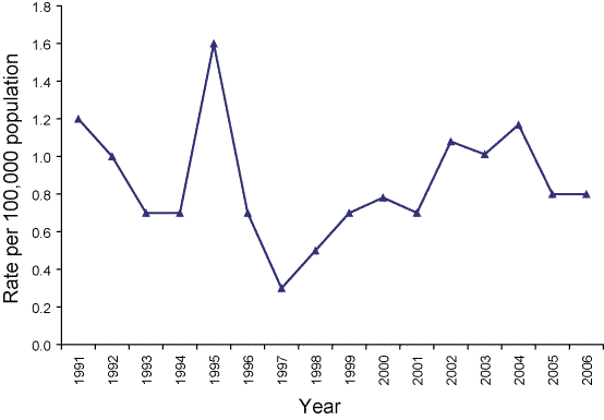 Figure 69. Trends in notification rates for ornithosis, Australia, 1991 to 2006