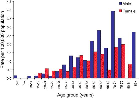 Figure 70. Notification rate for ornithosis, Australia, 2006, by age group and sex