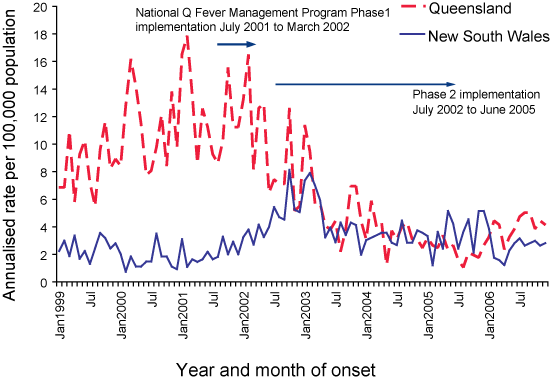 Figure 71. Notification rate for Q fever, Queensland and New South Wales, 1999 to 2006, by month of onset