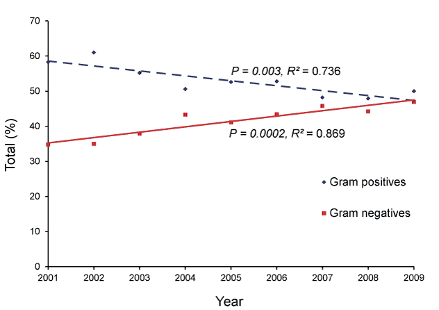 This is a line chart showing the proportion of gram positive and gram negative pathogens in the 20 to less than 70 years age group, 2001 to 2009. See the appendix for a text description