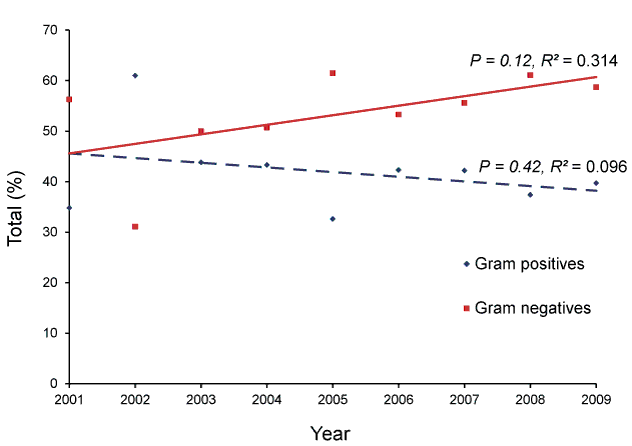 This is a line chart showing the proportion of gram positive and gram negative pathogens in the greater than 70 years age group, 2001 to 2009. See the appendix for a text description.
